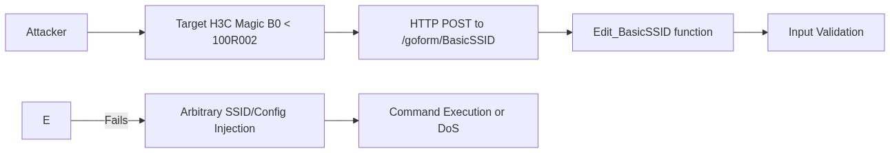 Attack flow diagram for CVE-2026-6560 showing HTTP POST exploitation path