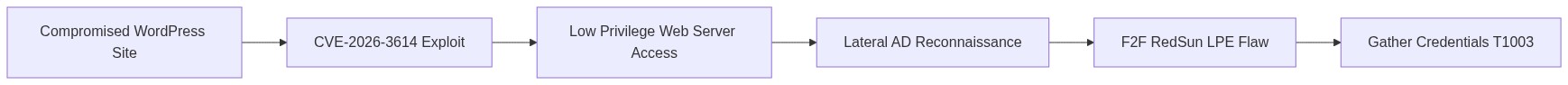 How Attackers Use This — New Microsoft Defender features in 2026: deep dive into Defe