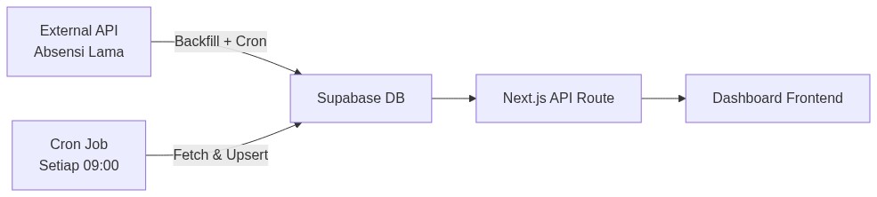 AExternal APIbrAbsensi Lama Backfill  Cron BSupabase DB
