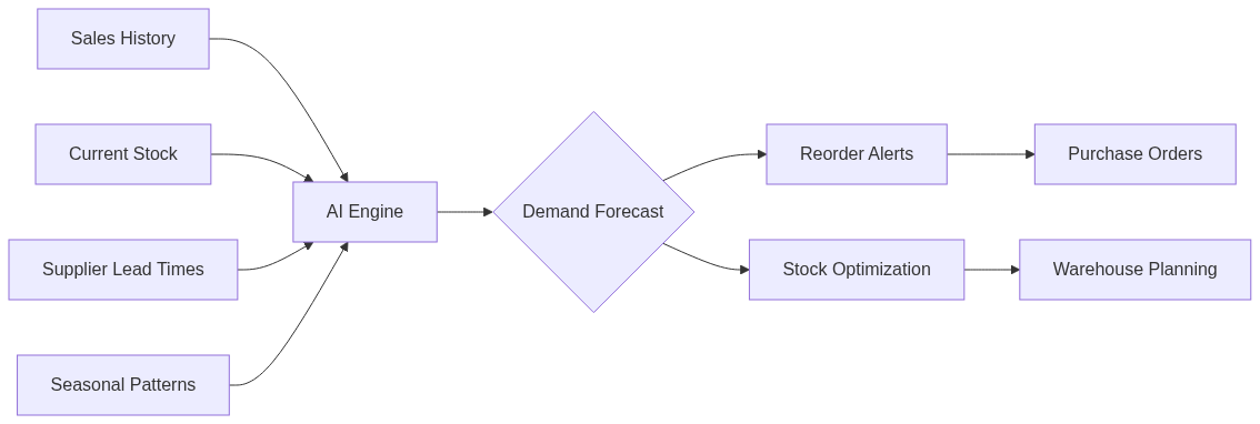 How AI inventory management software processes your data to predict demand
