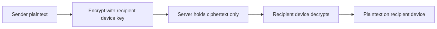End-to-end encryption relay: the sender encrypts plaintext with the recipient device's key, the server holds only ciphertext, and the recipient device decrypts it back to plaintext