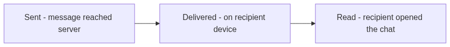 Message receipt states: sent when the message reaches the server, delivered when it lands on the recipient device, read when the recipient opens the chat