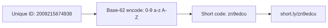Base-62 conversion: a unique numeric ID like 2009215674938 is encoded using the 62 characters 0-9 a-z A-Z into the short code zn9edcu, giving short.ly/zn9edcu