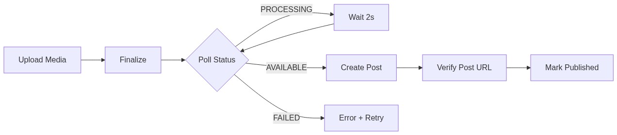 Flowchart showing the reliable publish pipeline: Upload → Finalize → Poll Status → Create Post → Verify
