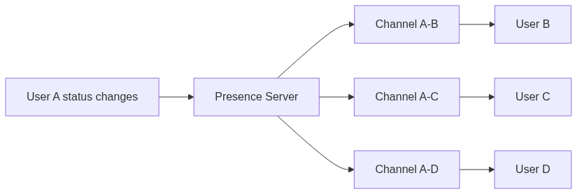 Presence fan-out: when user A's status changes, the presence server publishes to a per-friend channel (A-B, A-C, A-D) that each contact subscribes to