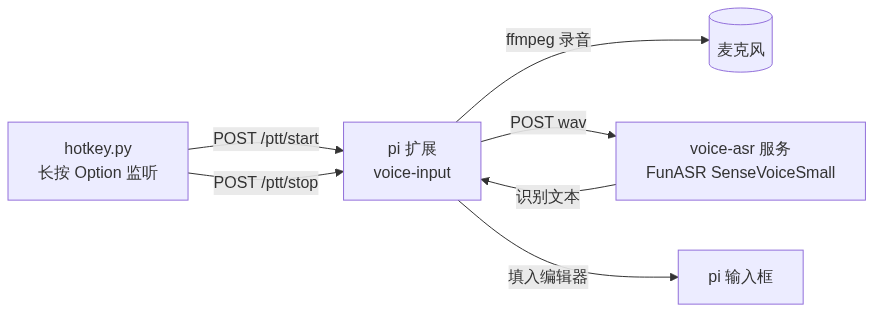 图表
