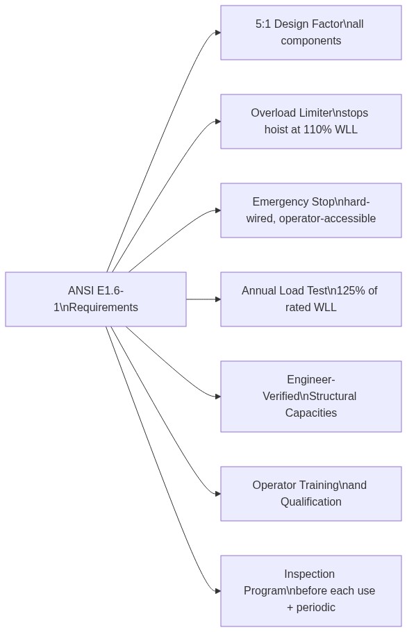 ANSI E1.6-1 key requirements for powered entertainment hoist systems