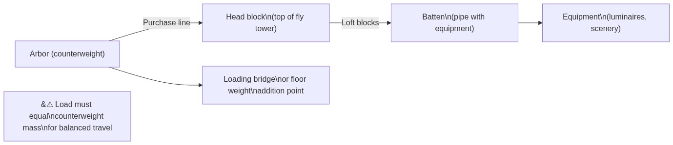 Counterweight fly system — arbor balances the batten load for safe travel