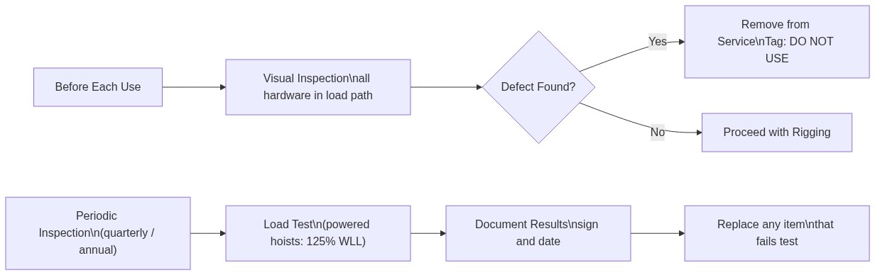 Rigging hardware inspection process — before each use and periodic