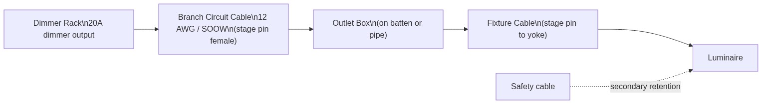 Branch circuit run: dimmer output through cable to outlet box to fixture