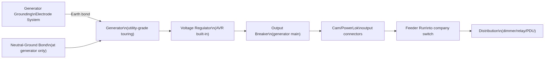 Generator power path — from output to distribution; grounding at source only