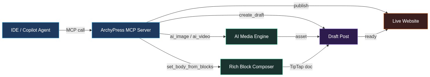 ArchyPress MCP pipeline diagram — from IDE agent through MCP server to live website