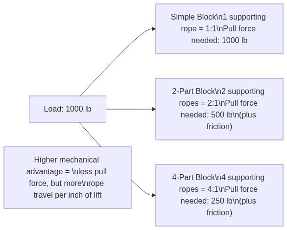 Mechanical advantage of block-and-tackle systems — more parts = less force, more rope travel