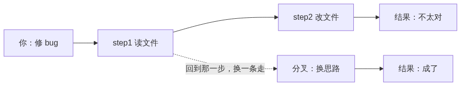 图表