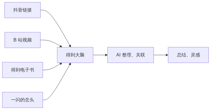 图表