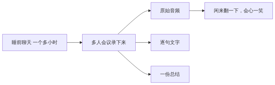 图表