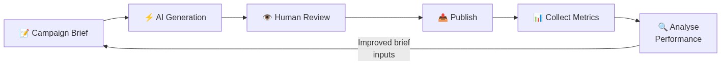 ArchySocial engagement feedback loop: Campaign Brief → AI Generation → Human Review → Publish → Collect Metrics → Analyse Performance → back to Brief