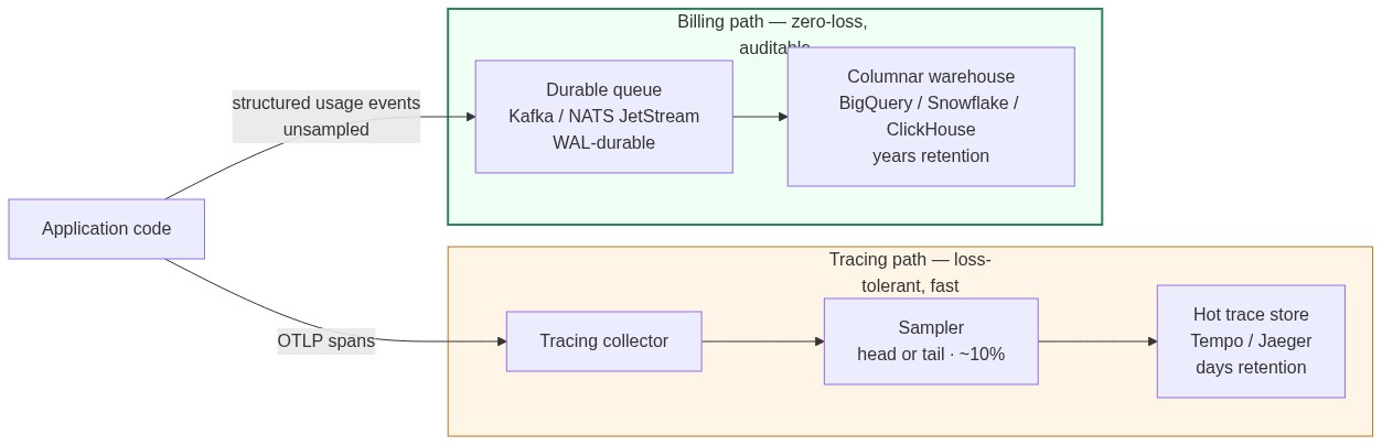 App[Application code] --> |OTLP spans| TraceCol