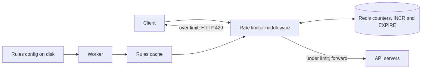 High-level rate limiter architecture: a client hits the rate limiter middleware, which loads rules from a cache fed by a worker reading a config file, checks and updates a counter in Redis using INCR and EXPIRE, forwards the request to the API servers when under the limit, and returns HTTP 429 to the client when over the limit