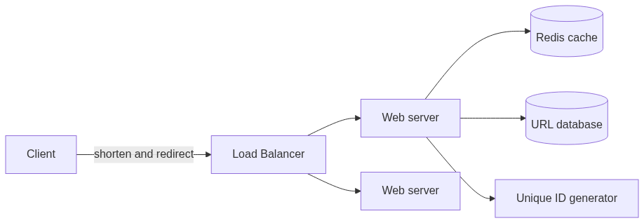 High-level architecture of a URL shortener: client to load balancer to stateless web servers, backed by a Redis cache, a URL database, and a unique ID generator