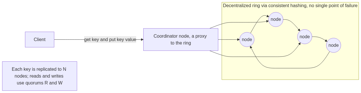 The full picture: a client sends get and put to a coordinator, which is any node on a ring of equal machines built with consistent hashing; each key is copied to N machines, and reads and writes use the R and W quorums