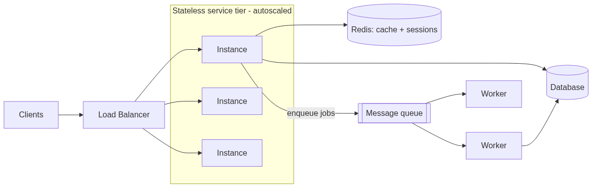 Scalable backend architecture: clients hit a load balancer that spreads requests across an autoscaled pool of stateless service instances; instances read and write a shared Redis (cache and sessions) and the database, and enqueue background jobs onto a message queue drained by a pool of workers that also write to the database