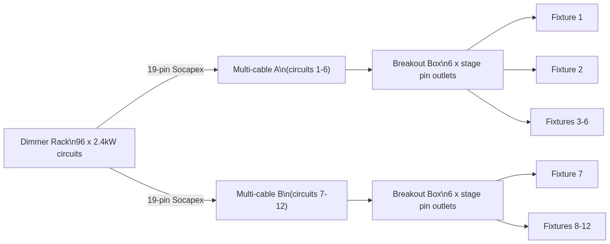 Multi-cable system: dimmer rack to fixtures via 19-pin Socapex and breakout boxes