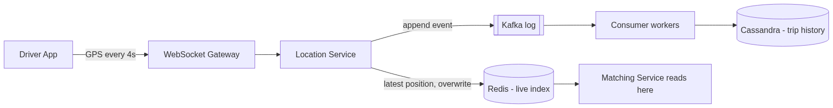 Location write path: driver app sends GPS every 4 seconds to the WebSocket gateway and location service, which overwrites Redis for the live index and appends to a Kafka log that consumer workers drain into Cassandra; matching reads Redis