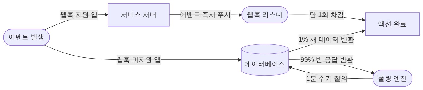 구조 다이어그램