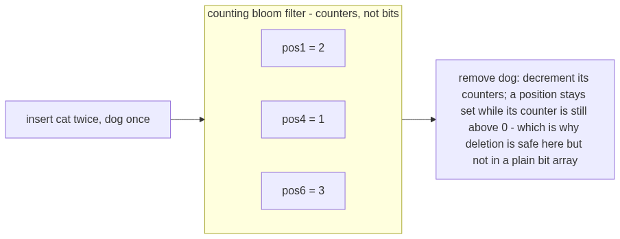 Counting Bloom filter: instead of single bits, each position holds a counter; inserting increments the counters and removing decrements them, so a position stays set while its counter is still above zero, which makes deletion safe