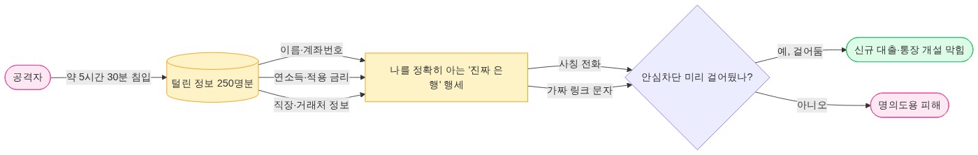 구조 다이어그램