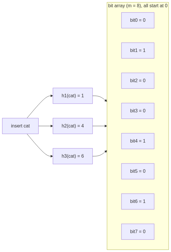 Adding an element to a Bloom filter: the value cat is hashed by three functions to positions 1, 4, and 6, and those three bits in the array are set to 1