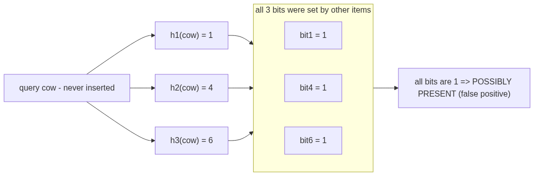 Querying a Bloom filter for cow, which was never inserted: it hashes to positions 1, 4, and 6, and all three bits happen to be 1 (set by other items), so the filter reports possibly present - a false positive