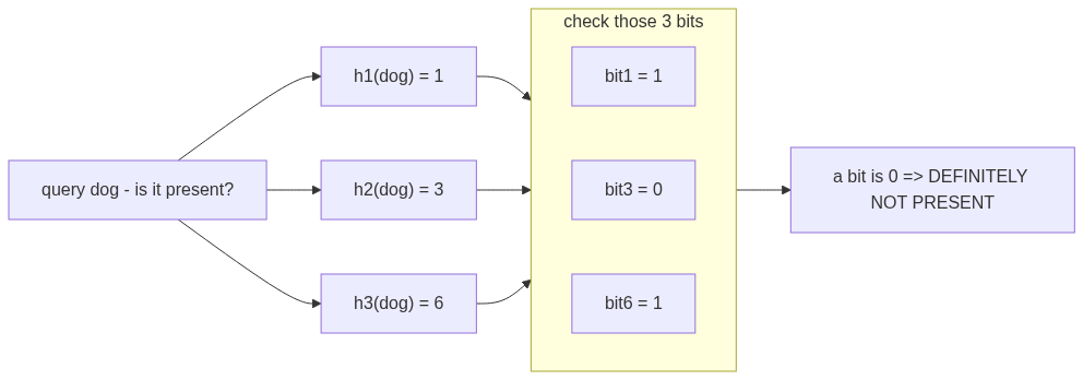 Querying a Bloom filter for dog: it hashes to positions 1, 3, and 6; bit 3 is 0, so the answer is definitely not present