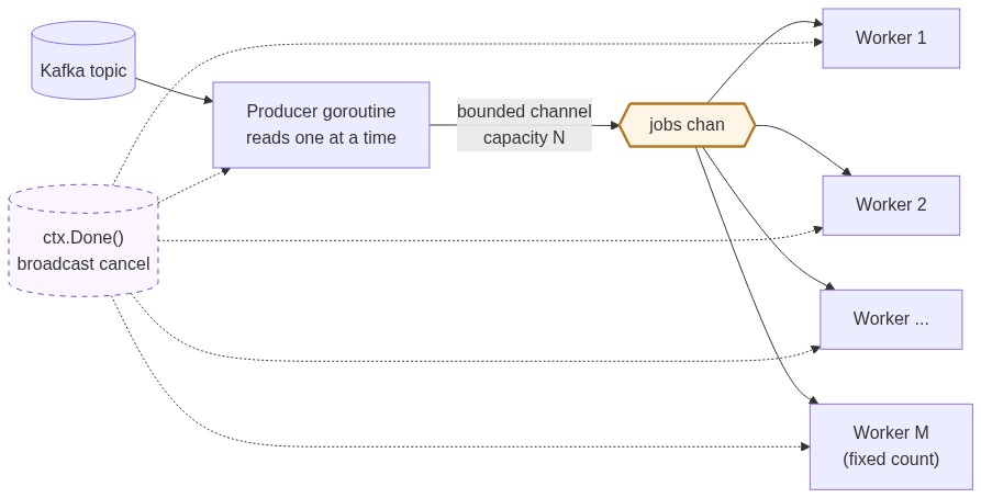 Kafka[(Kafka topic)] --> Producer["Producer goroutine<br/>reads one at a time"]