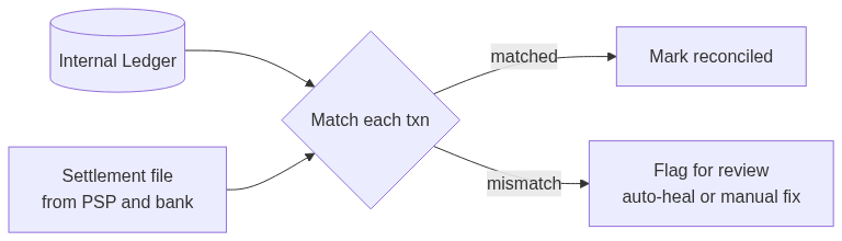 Reconciliation flow: the internal ledger and the settlement file from the PSP and bank both feed into a match-each-transaction check; matched transactions are marked reconciled, and mismatches are flagged for review to be auto-healed or manually fixed