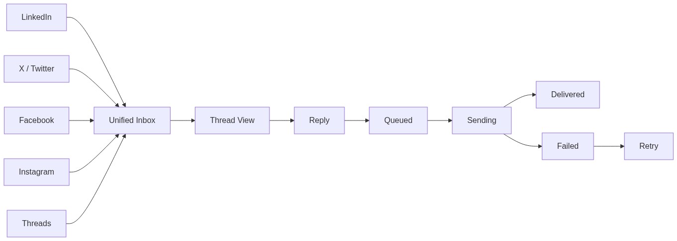 Diagram: Messages from LinkedIn, X, Facebook, Instagram, and Threads flowing into the Unified Inbox, then into thread view, reply, and delivery states