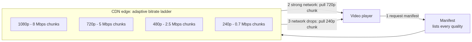 Adaptive bitrate streaming: the video player requests the manifest, which lists every quality rung stored on the CDN edge (240p through 1080p); on a strong network the player pulls higher-bitrate 720p chunks, and when the network drops it pulls lower-bitrate 240p chunks instead, all from the same CDN.