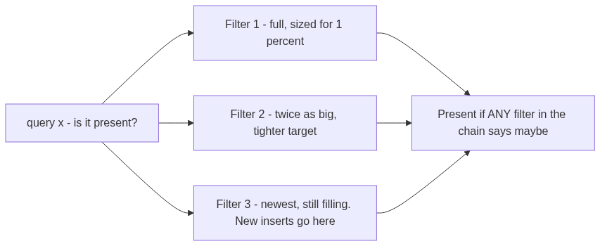 Scalable Bloom filter: a chain of filters where each new filter is larger with a tighter target, new inserts go to the newest filter, and a query reports present if any filter in the chain says maybe