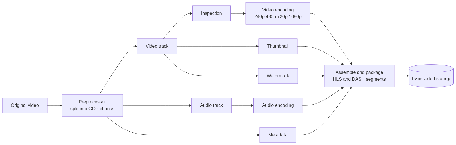 Transcoding modeled as a directed acyclic graph: the original video is split by a preprocessor into GOP chunks, then into video, audio, and metadata tracks; the video track fans out to inspection then multi-resolution encoding, plus thumbnail and watermark tasks, the audio track goes through audio encoding, and every branch converges on an assemble-and-package step that writes HLS and DASH segments to transcoded storage.