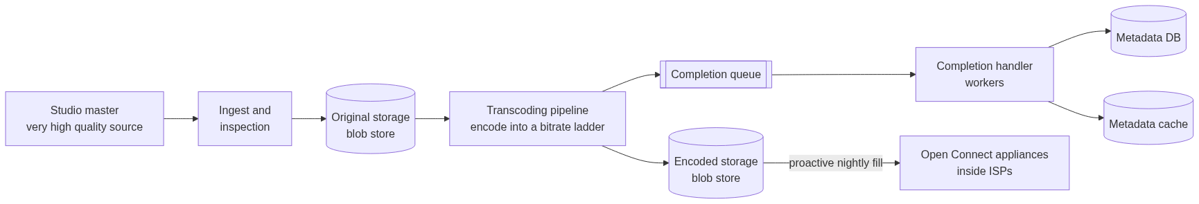 Netflix ingestion pipeline: studio master goes to original blob storage, then the transcoding pipeline encodes a bitrate ladder into encoded storage, a completion queue drives handler workers that update the metadata DB and cache, and encoded output is proactively filled to Open Connect appliances
