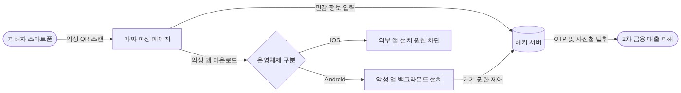 구조 다이어그램