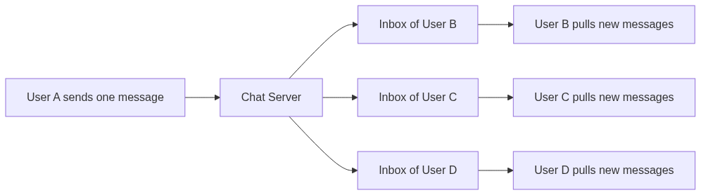 Group fan-out on write: user A's single message is copied into a separate inbox (message sync queue) for each other group member, and each member pulls new messages from its own inbox