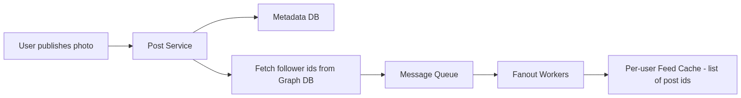 Fanout-on-write pipeline: the post service saves metadata, fetches the author's follower ids from the graph database, and enqueues the work; fanout workers then append the new post id to each follower's feed cache
