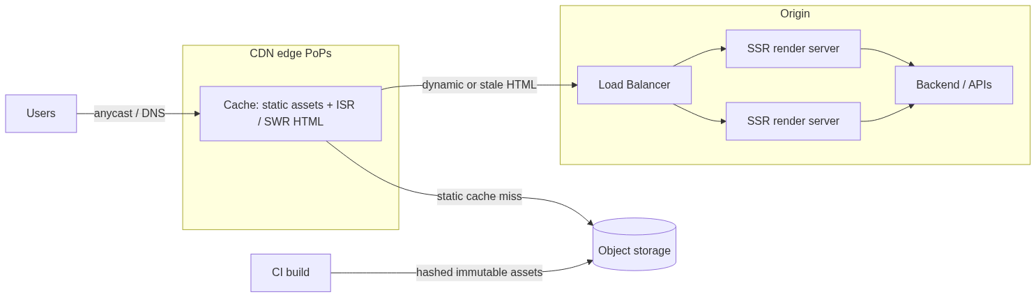 Combined frontend scaling architecture: users reach CDN edge PoPs via anycast; the edge serves cached static assets and ISR or SWR HTML, falls back to object storage on a static miss and to the origin load balancer plus stateless SSR render servers (which call backend APIs) on a dynamic or stale-HTML miss; a CI build publishes hashed immutable assets to object storage