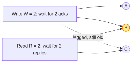 With N=3, a write with W=2 reaches A and B while C lagged, and a read with R=2 asks B and C; node B is in both groups, so it holds the new value and the read is guaranteed to see it