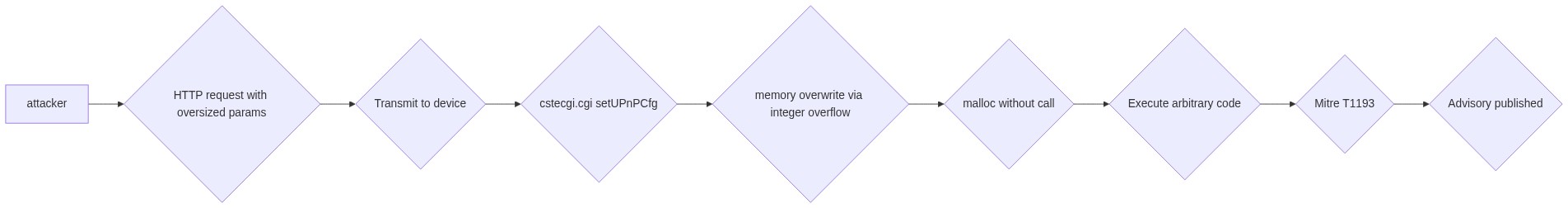 Technical Deep Dive — CVE-2026-7122: A vulnerability has been found in Totolink A8
