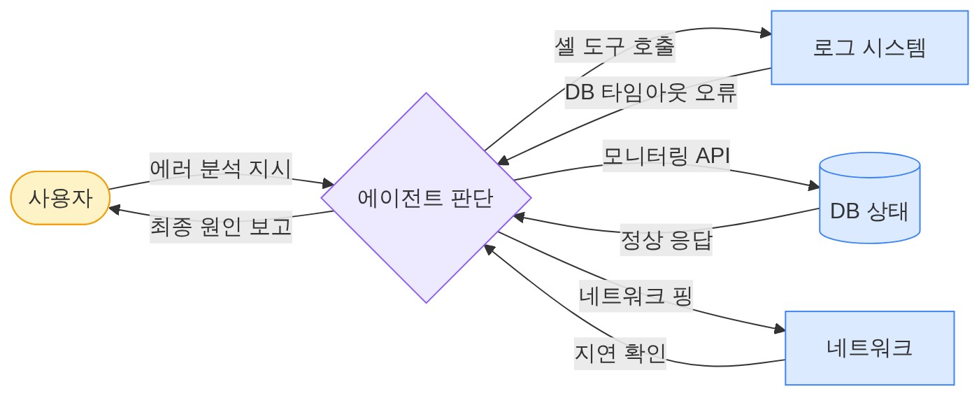 구조 다이어그램