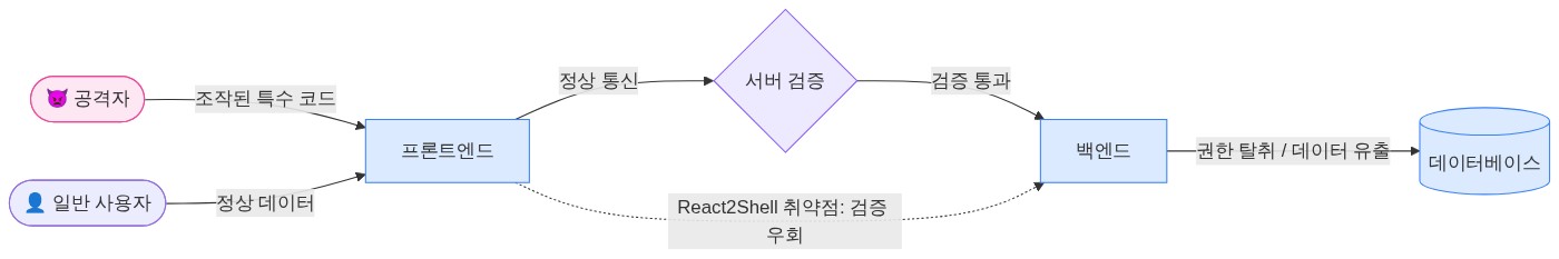 구조 다이어그램