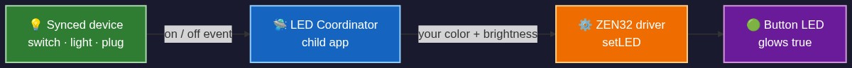 LED sync flow